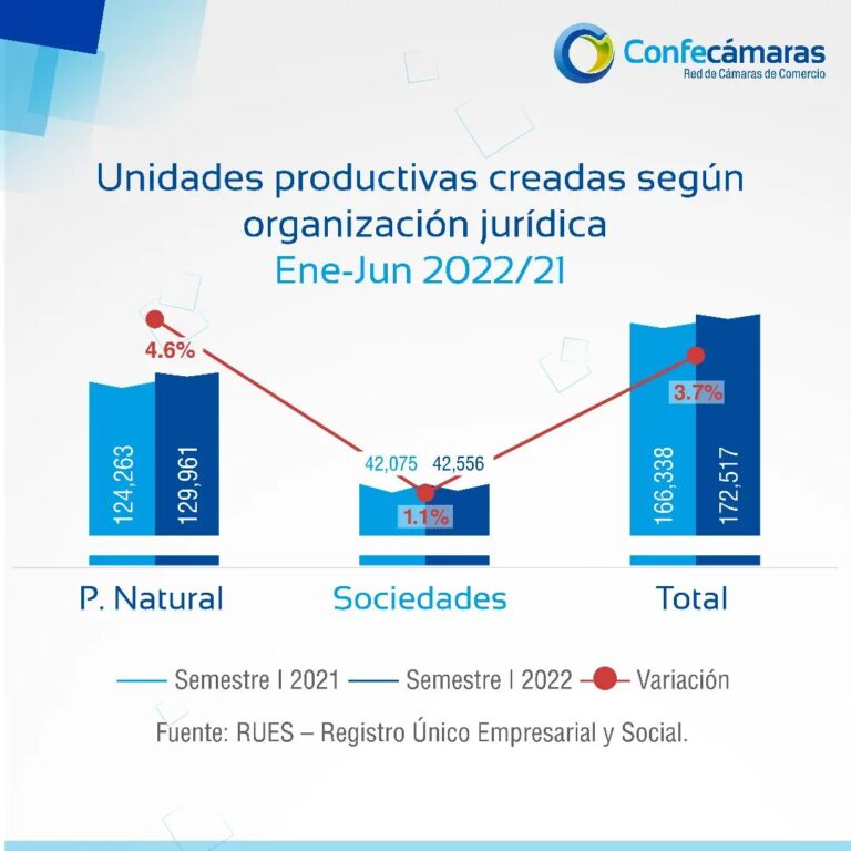 Más de 172 mil empresas
