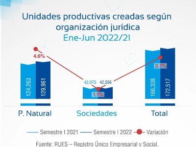 Más de 172 mil empresas se crearon en el país en el primer semestre de 2022 de acuerdo con el informe de #DinámicaEmpresarial de @Confecamaras. La mayoría son empresas de personas naturales. #ColombiaEsMiEmpresa.
El informe completo aquí ➡️ https://bit.ly/3zPxI1Z